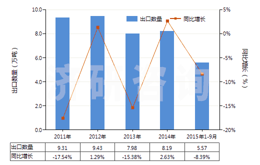 2011-2015年9月中國(guó)電極用碳糊及爐襯用的類似糊(HS38013000)出口量及增速統(tǒng)計(jì)